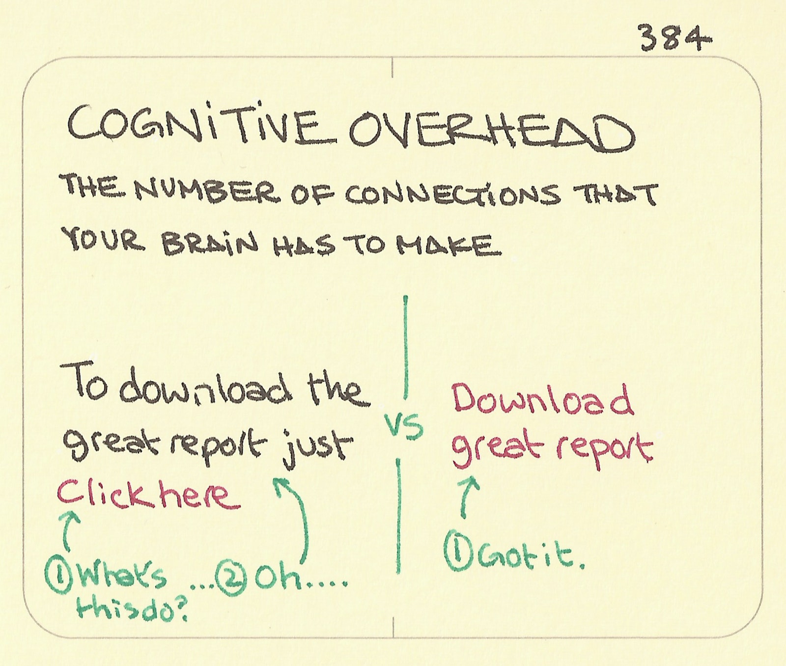 sketchplanations-cognitive-overhead